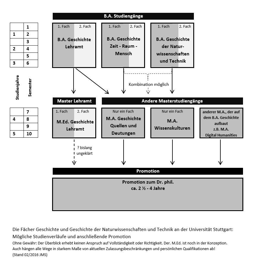 Studium 2